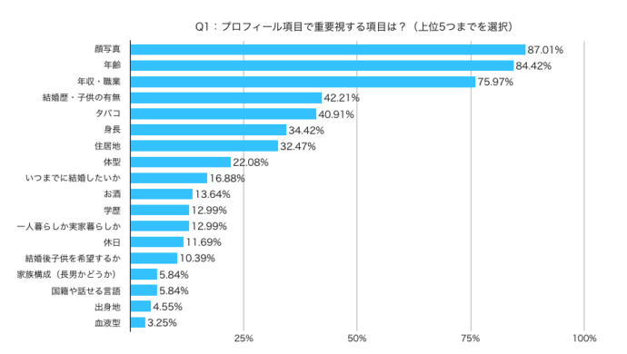 マッチングアプリを使う女性が男性のプロフィールで重要視する項目のアンケート結果