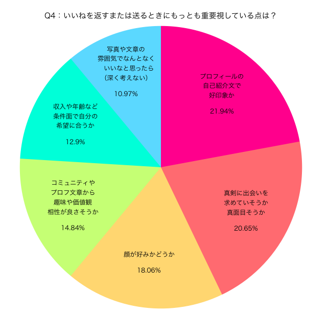 マッチングアプリの女性がいいねを返す・送るときに重要視している点のアンケート結果