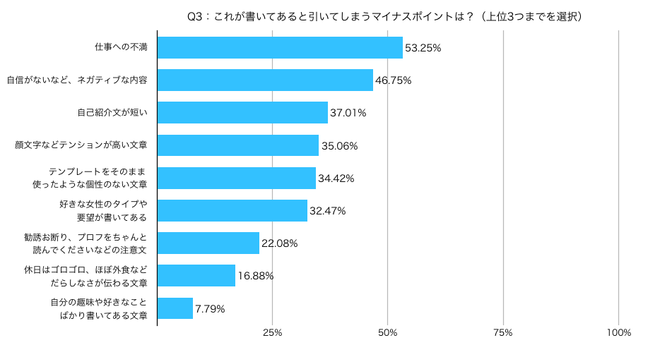 マッチングアプリで女性が男性に書いて欲しくない内容のアンケート結果