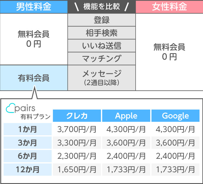 ペアーズの料金システムと有料・無料会員の機能