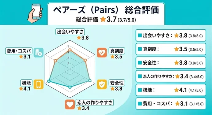ペアーズの総合評価