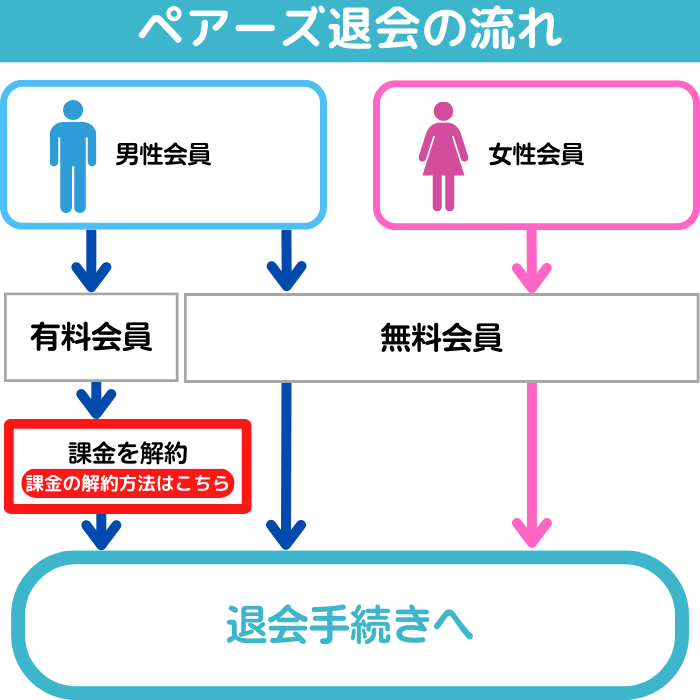 ペアーズの退会の流れ