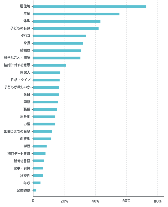 ペアーズ男性が重要視するプロフィール項目