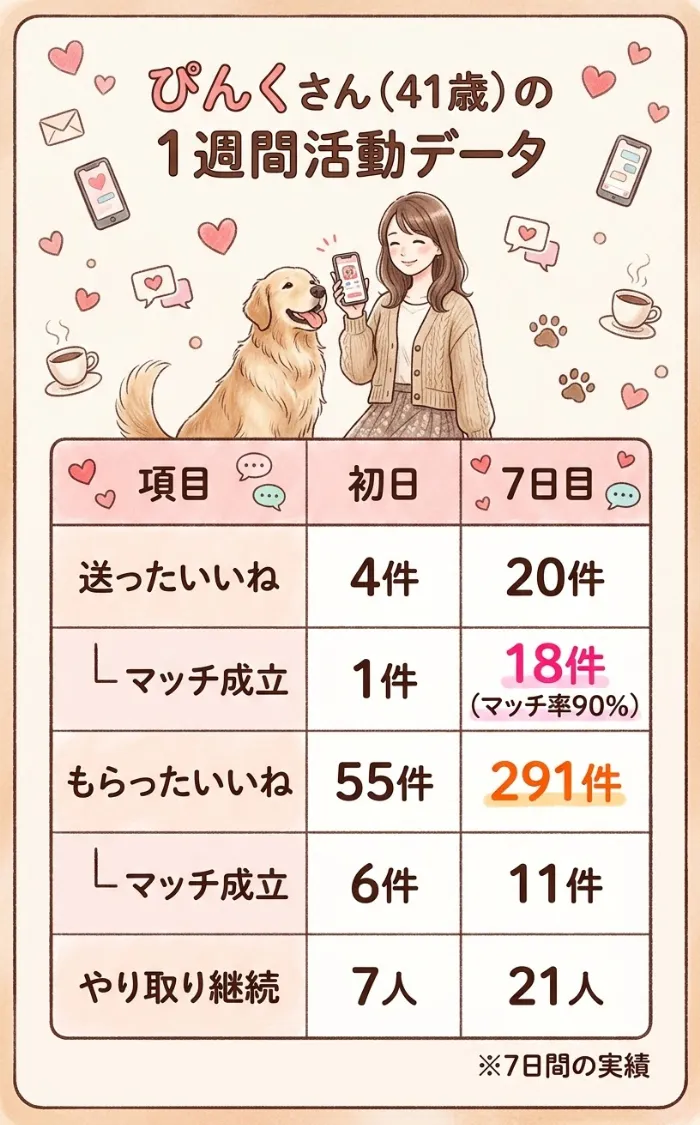 ピンクさんの1週間活動したデータ
