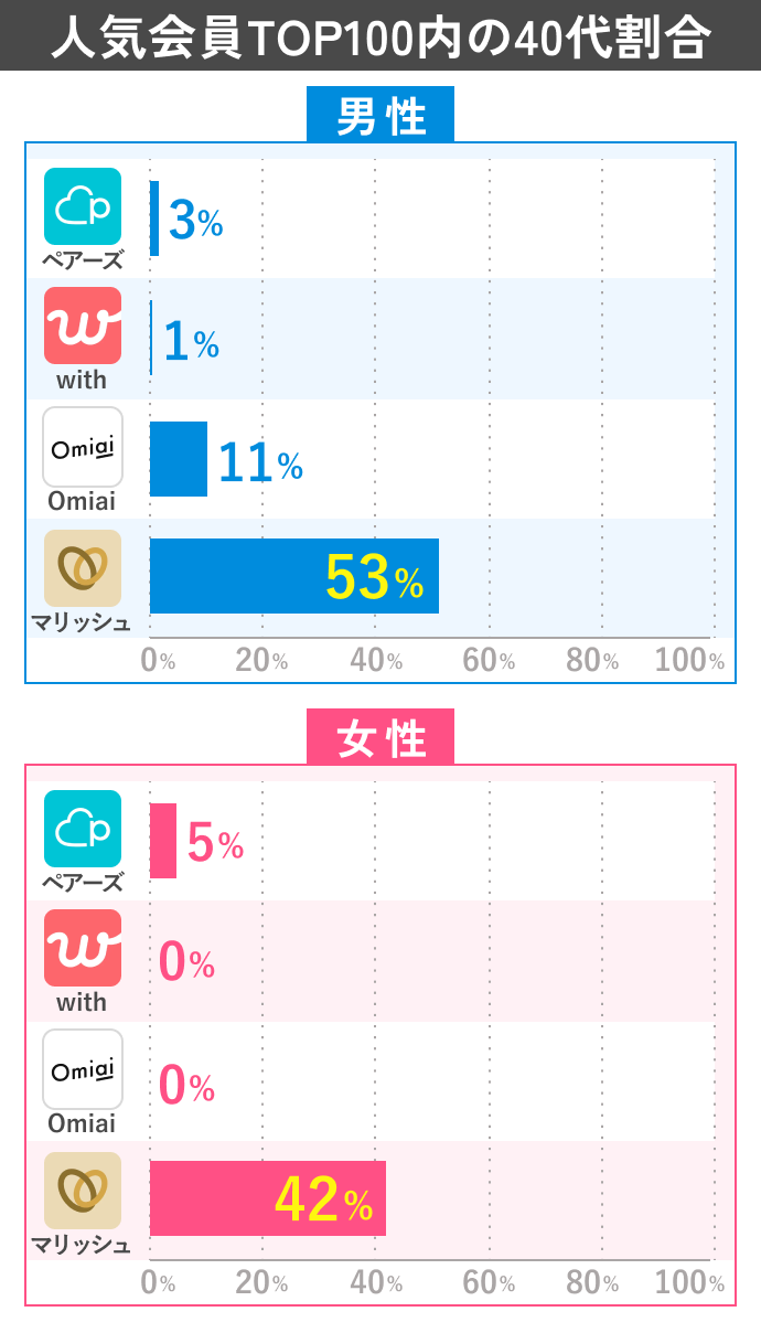人気会員TOP100内の40代の割合