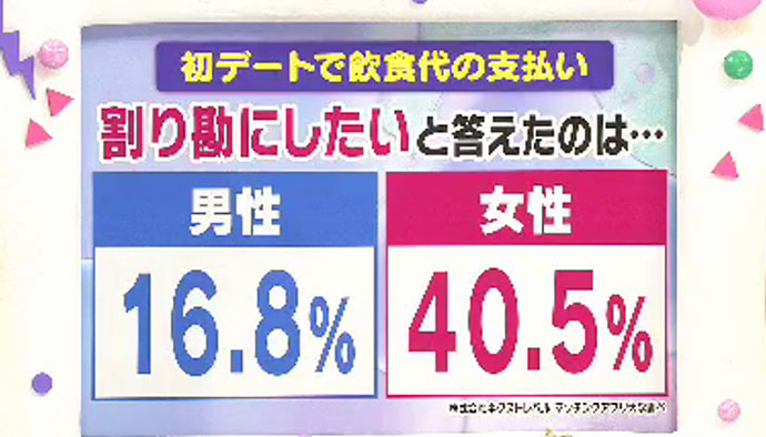 マッチングアプリ大学調べ　デート代の支払いから見える男女も本音のデータ/フジテレビ「ポップUP！」にて使用された画像