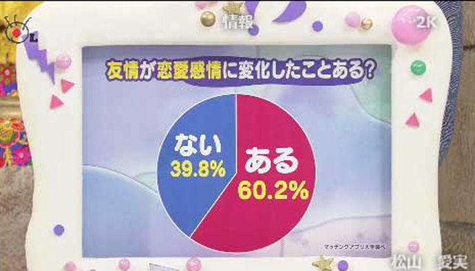 マッチングアプリ大学調べ　「異性の友人を好きになった経験」について調査/フジテレビ「ポップUP！」にて使用された画像