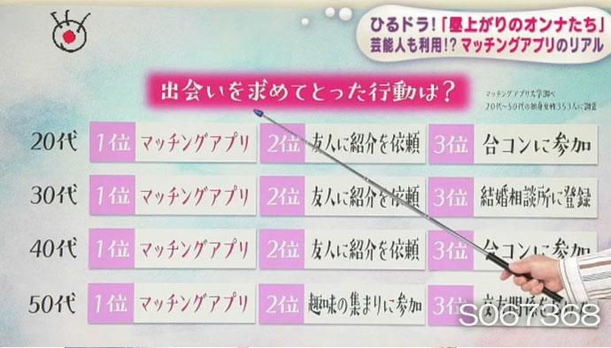 マッチングアプリ大学調べ　独身女性353名へ出会いと恋愛についてアンケート/フジテレビ「ポップUP！」にて使用された画像