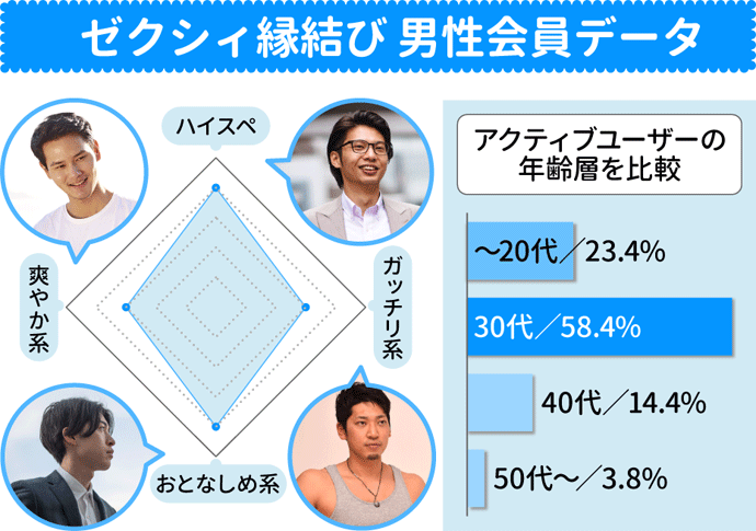 ゼクシィ縁結びの「男性」ってこんな人！