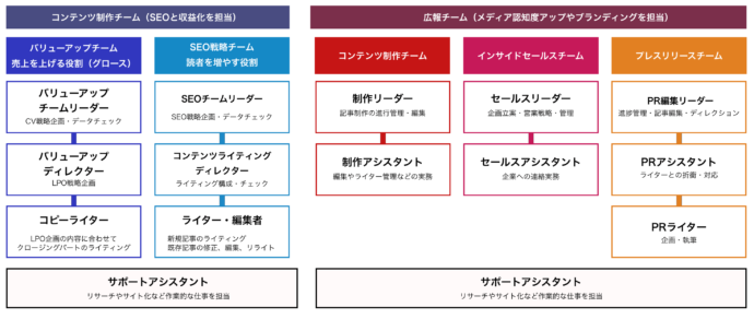 株式会社ネクストレベルのメディア事業部チーム