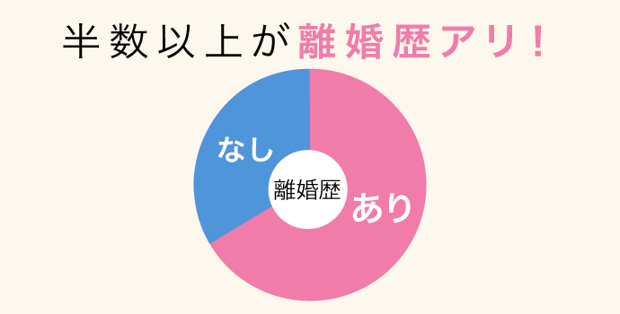 約半数以上の人が離婚歴あり