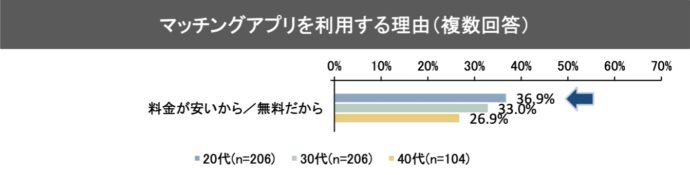 マッチングアプリを利用する理由