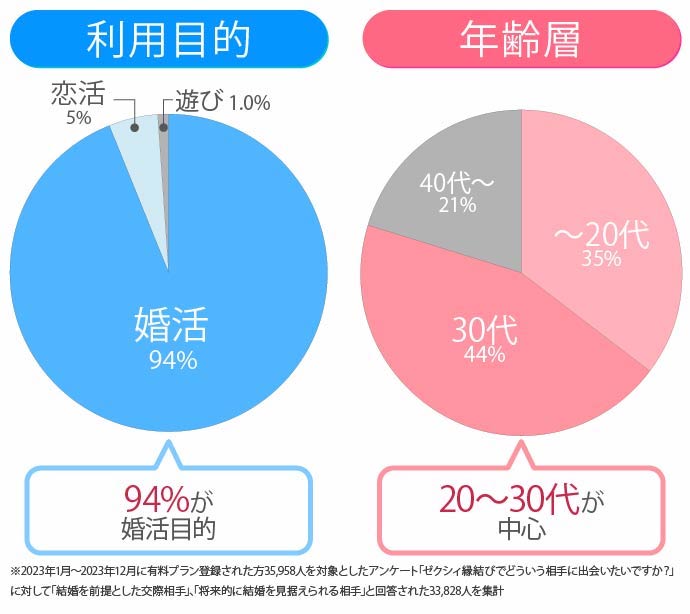 ゼクシィ縁結びの『利用目的』と『年齢層』