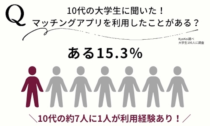 マッチングアプリ10代利用率