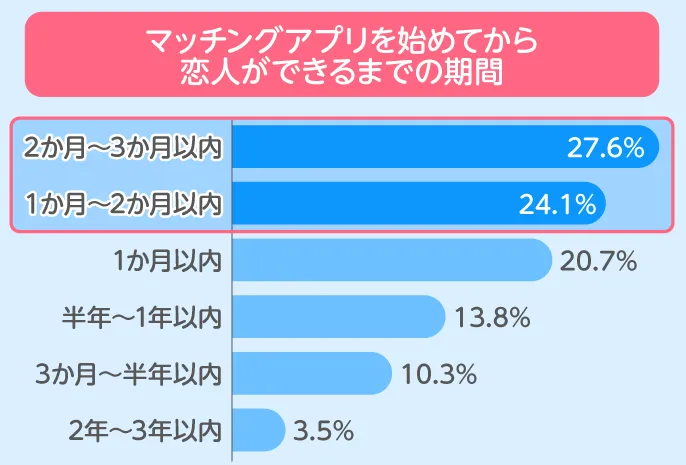 マッチングアプリで恋人ができるまでの期間