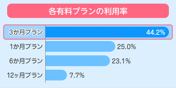 マッチングアプリの有料プランの利用率