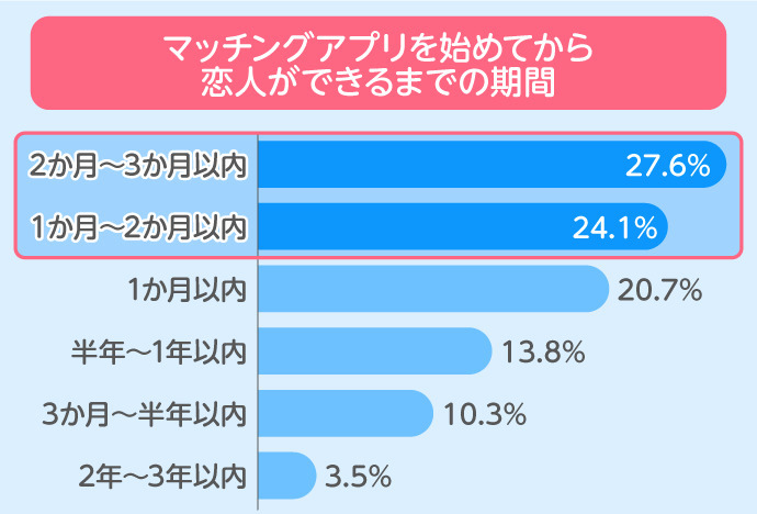 アプリで恋人ができるまでの期間の調査結果"