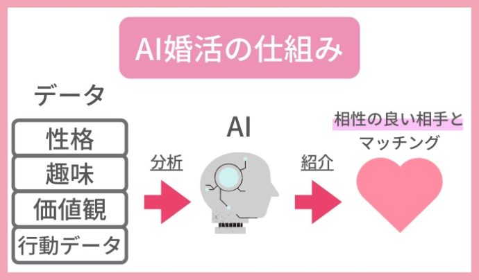 最新のマッチングシステム！「AI婚活」とは？仕組みを解説