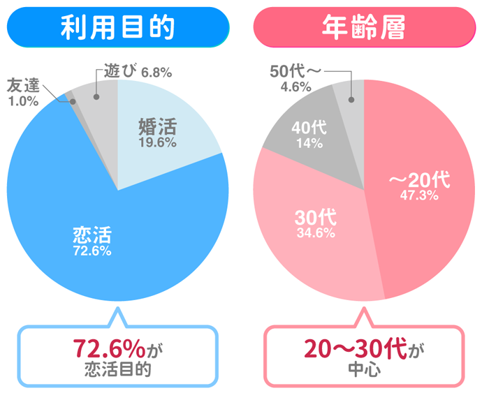 ペアーズ会員の利用目的