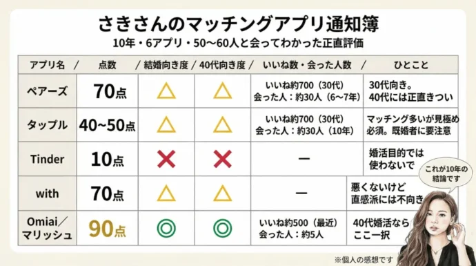 さきさんの個人的な感想によるアプリ評価通知簿