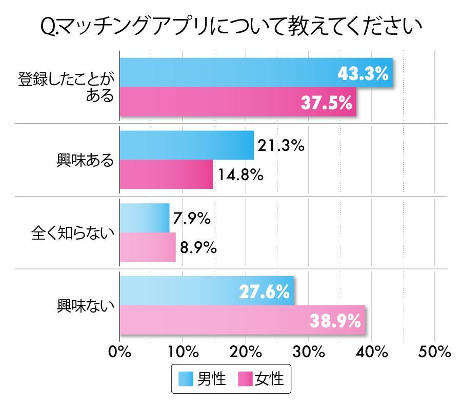 Q.マッチングアプリについて教えてください