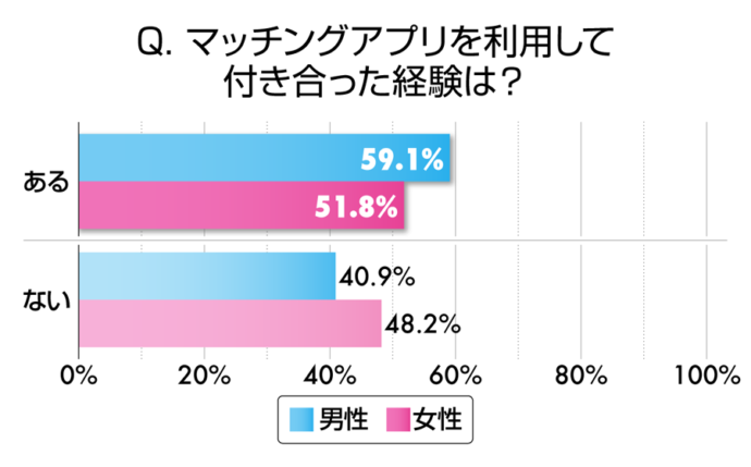 Q. マッチングアプリを利用して付き合った経験は？