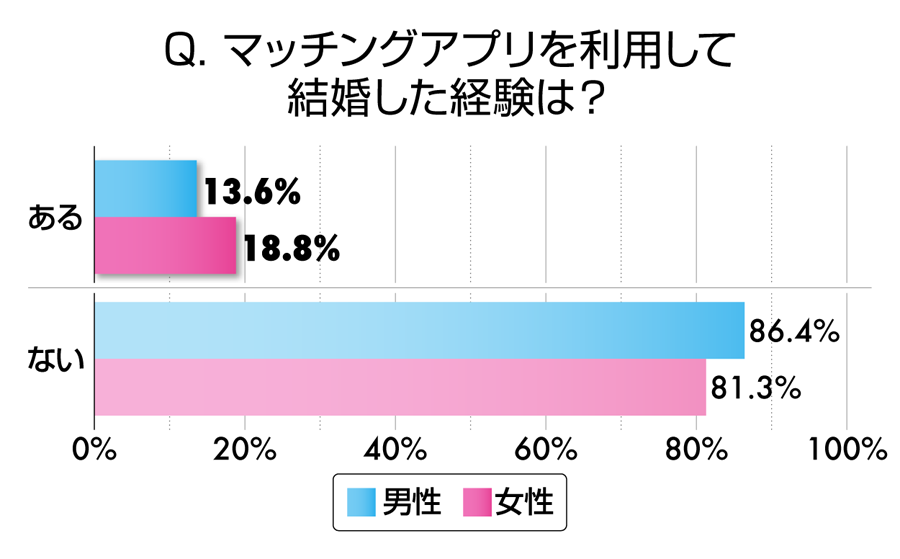 Q. マッチングアプリを利用して結婚した経験は？