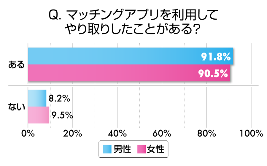 Q. マッチングアプリを利用してやり取りしたことがある？  