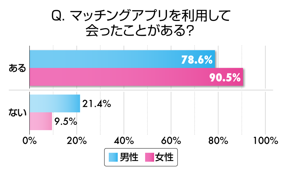 Q. マッチングアプリを利用して会ったことがある？