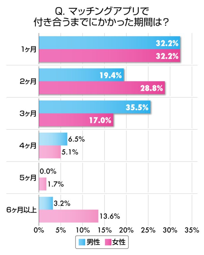 Q. マッチングアプリで付き合うまでにかかった期間は？  