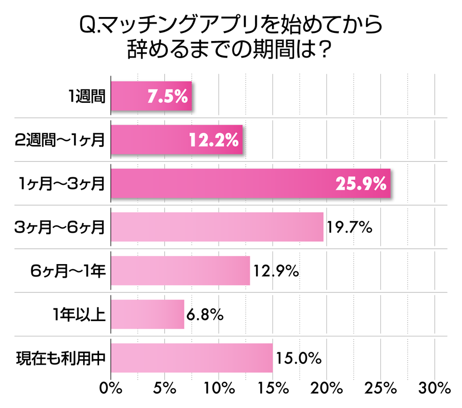 Q.マッチングアプリを始めてから辞めるまでの期間は？ （女性のみの回答）