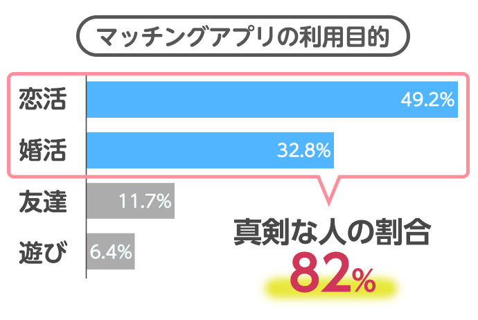 マッチングアプリ利用者2500名へ聞いた利用目的のアンケート結果