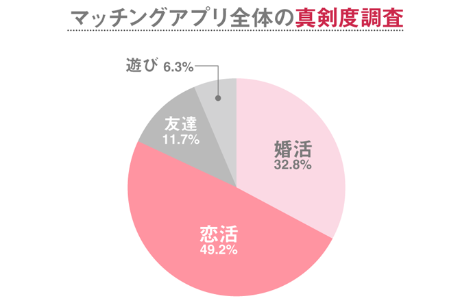 マッチングアプリ利用者全体の目的を調査