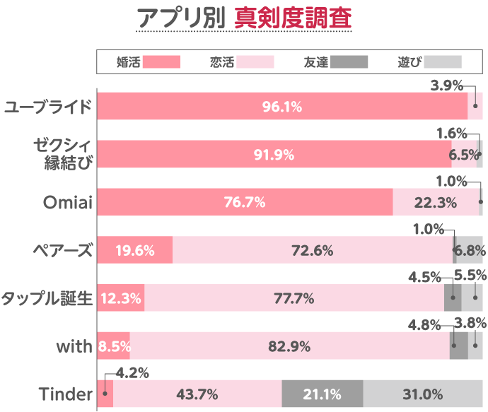 マッチングアプリ別の真剣度調査