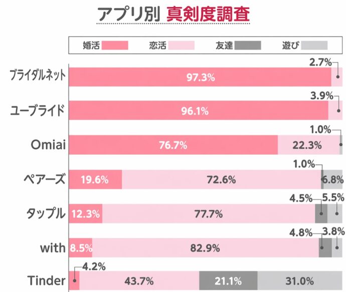 アンケート結果:マッチングアプリごとの真剣度