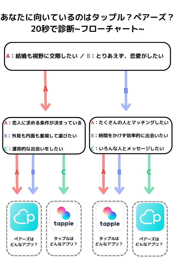どっちを使うべきか20秒でわかる！~フローチャート~の画像