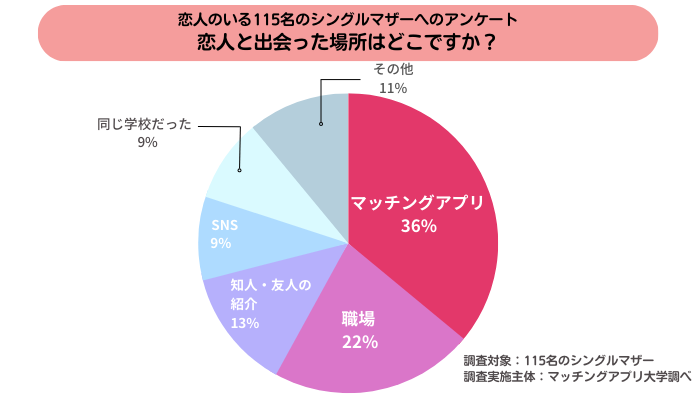 シングルマザー115名への恋人と出会った場所のアンケート結果