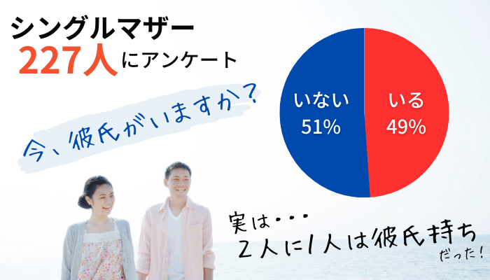 シングルマザーの２人に１人は彼氏持ち！独自アンケート