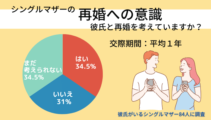 シングルマザーの再婚への意識調査