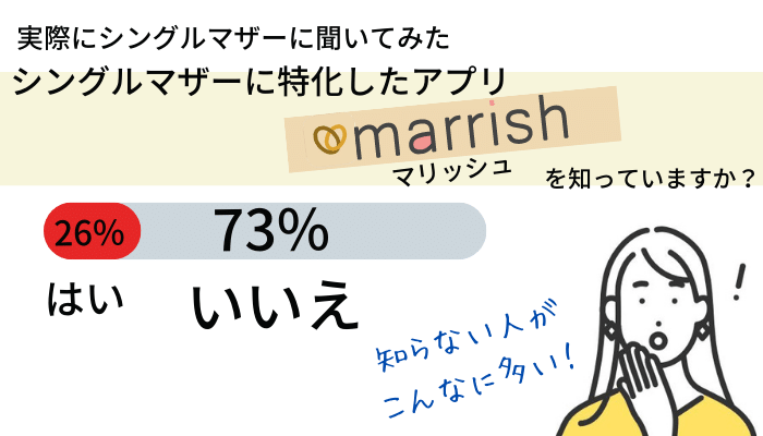 シングルマザーに特化したアプリ、マリッシュの認知度