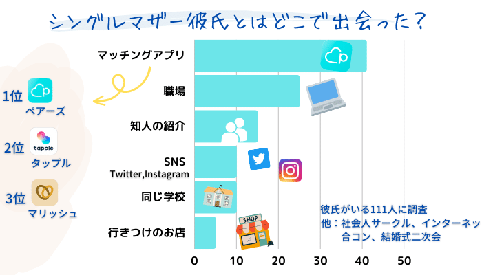 シングルマザー彼氏とはどこで出会ったか、ランキング