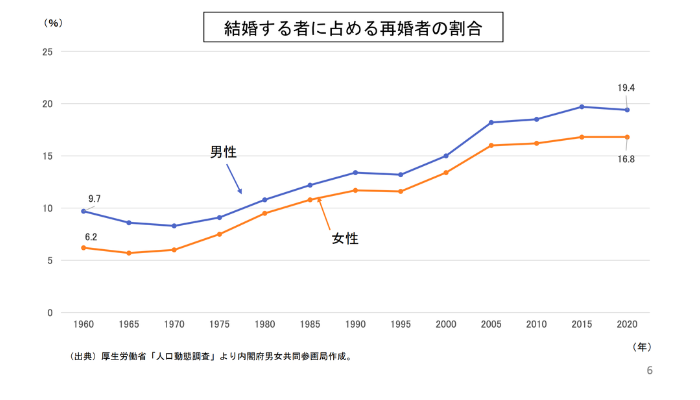 結婚する者に占める再婚者の割合