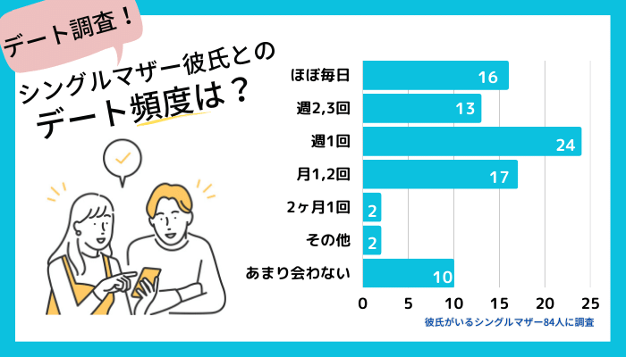 シングルマザー彼氏とのデート頻度