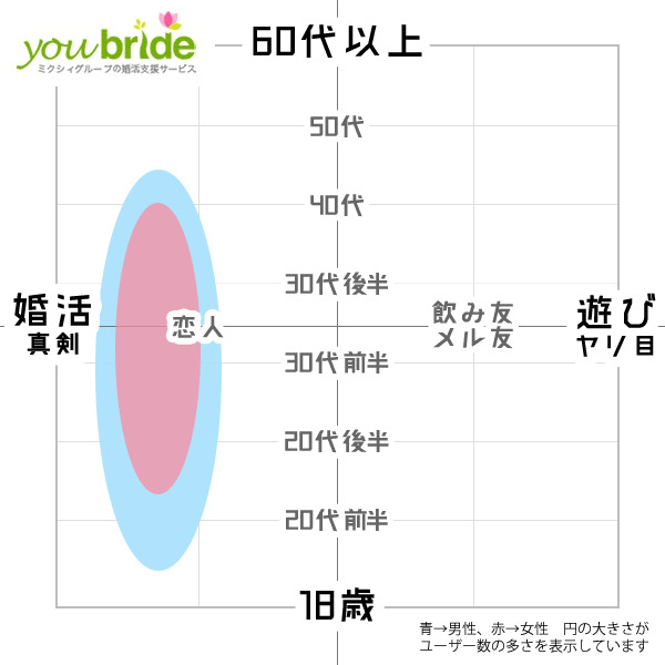 ユーブライドの年齢層