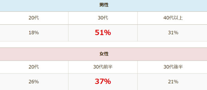 ブライダルネットの年齢層