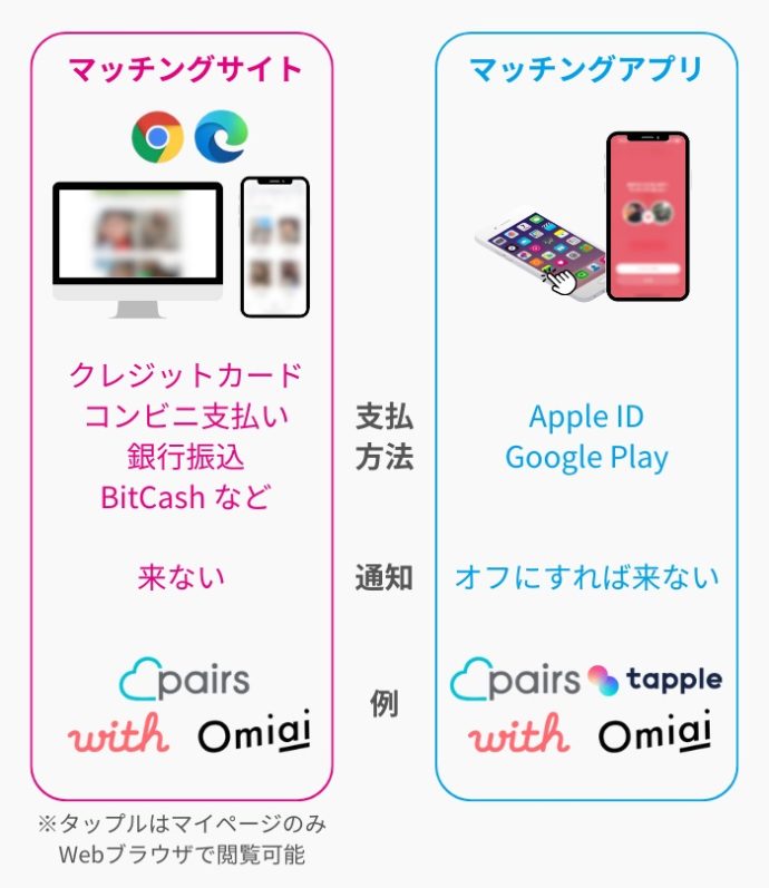 マッチングサイトとマッチングアプリの違い