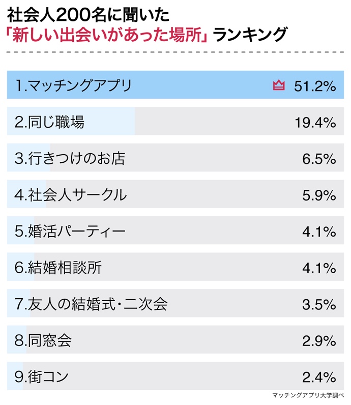 恋人と出会った場所のアンケート結果