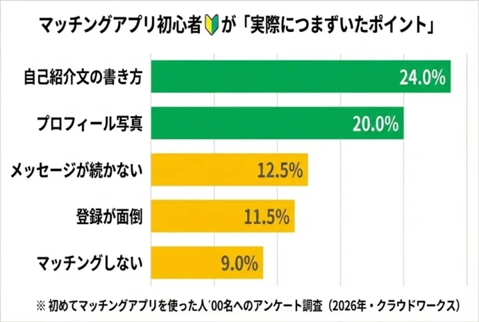 マッチングアプリ初心者のつまずきポイントのアンケート結果