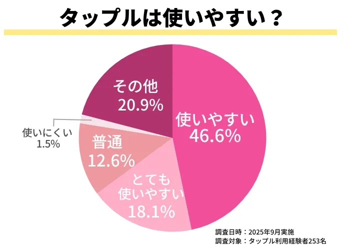 タップル利用者253名に聞いたタップルで操作性についてのアンケート結果グラフ画像