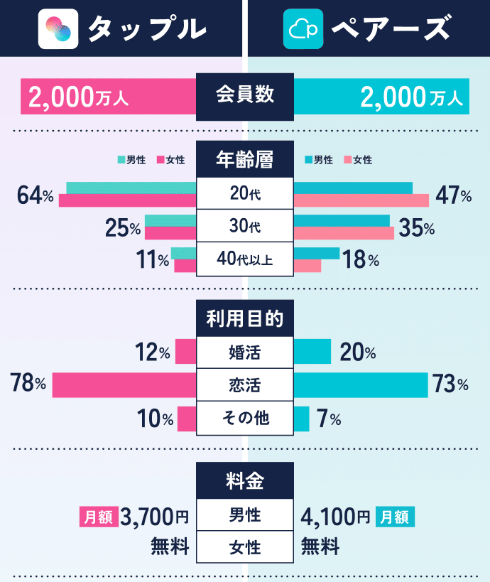 タップルとペアーズの比較表